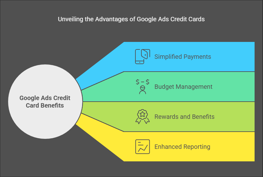 Buy Google Ads Credit Card 